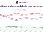 La mitad del país se percibe clase baja y casi 9 de cada 10 asegura que su salario no le gana a la inflación
