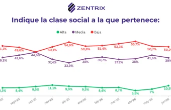 La mitad del país se percibe clase baja y casi 9 de cada 10 asegura que su salario no le gana a la inflación