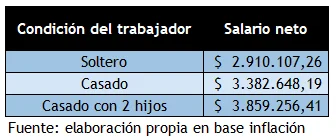 Nuevos pisos de Ganancias - .
