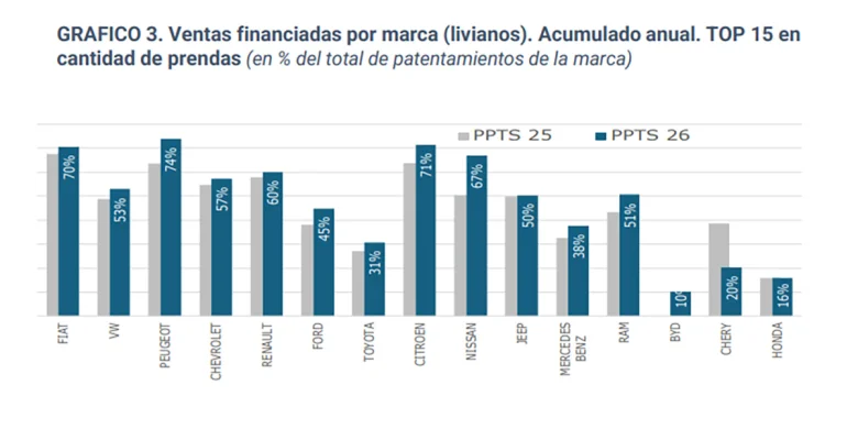 Financiación de autos 0 KM por marca. - d