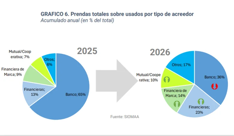 Tipo de financiación 2025 vs. 2026 - s