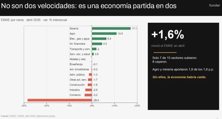 Una economía partida en dos. - EE
