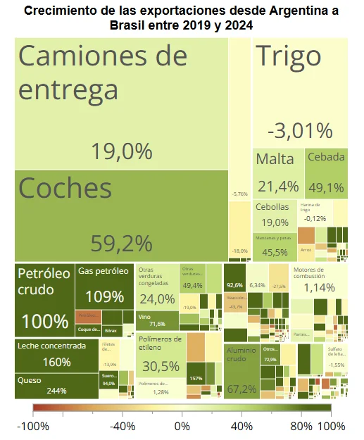 Crecimiento de las exportaciones desde Argentina a
Brasil entre 2019 y 2024 - OEC
