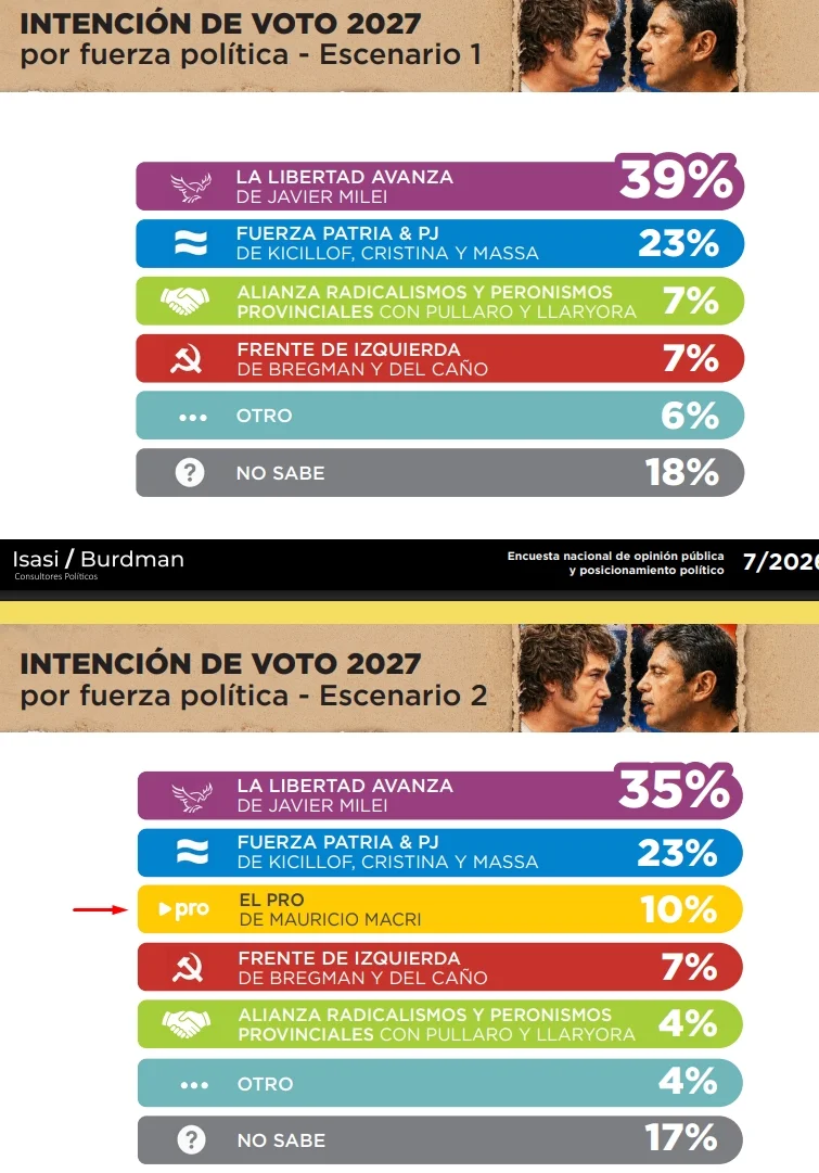 Con el PRO en cancha, LLA pasaría de 39% a 35%. - EE