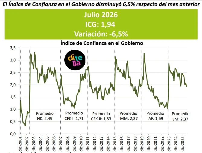 El Índice de Confianza en el Gobierno disminuyó 6,5% - EE